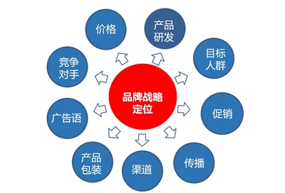 品牌定位理論的深層解析及其在現代品牌管理中的應用