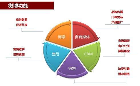 微博運營最新重磅干貨 提升轉化必知四大維度-